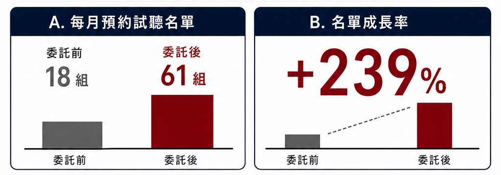 家长主动抢课，桃园感统班八周爆满的网络广告投放绩效