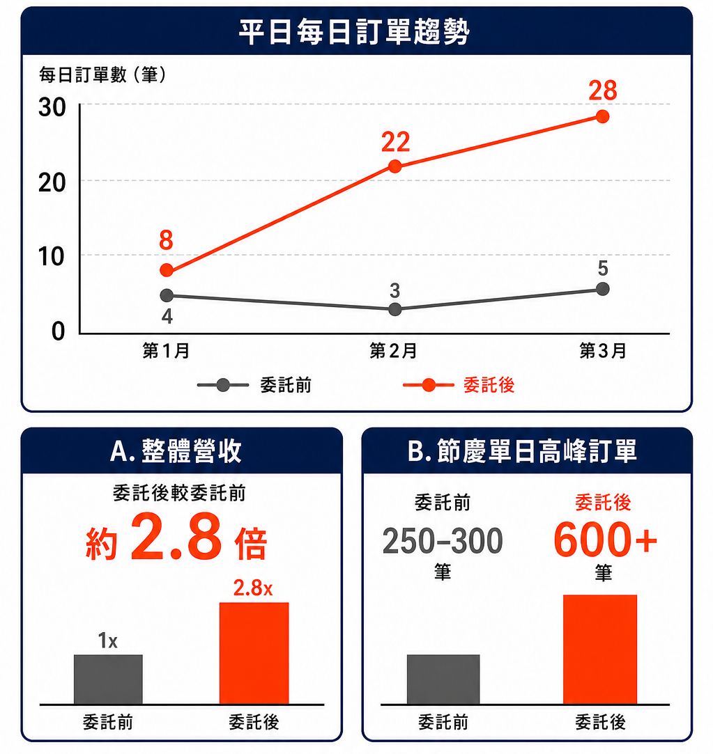 台南在地伴手禮淡季也有好成績的網路廣告投放績效