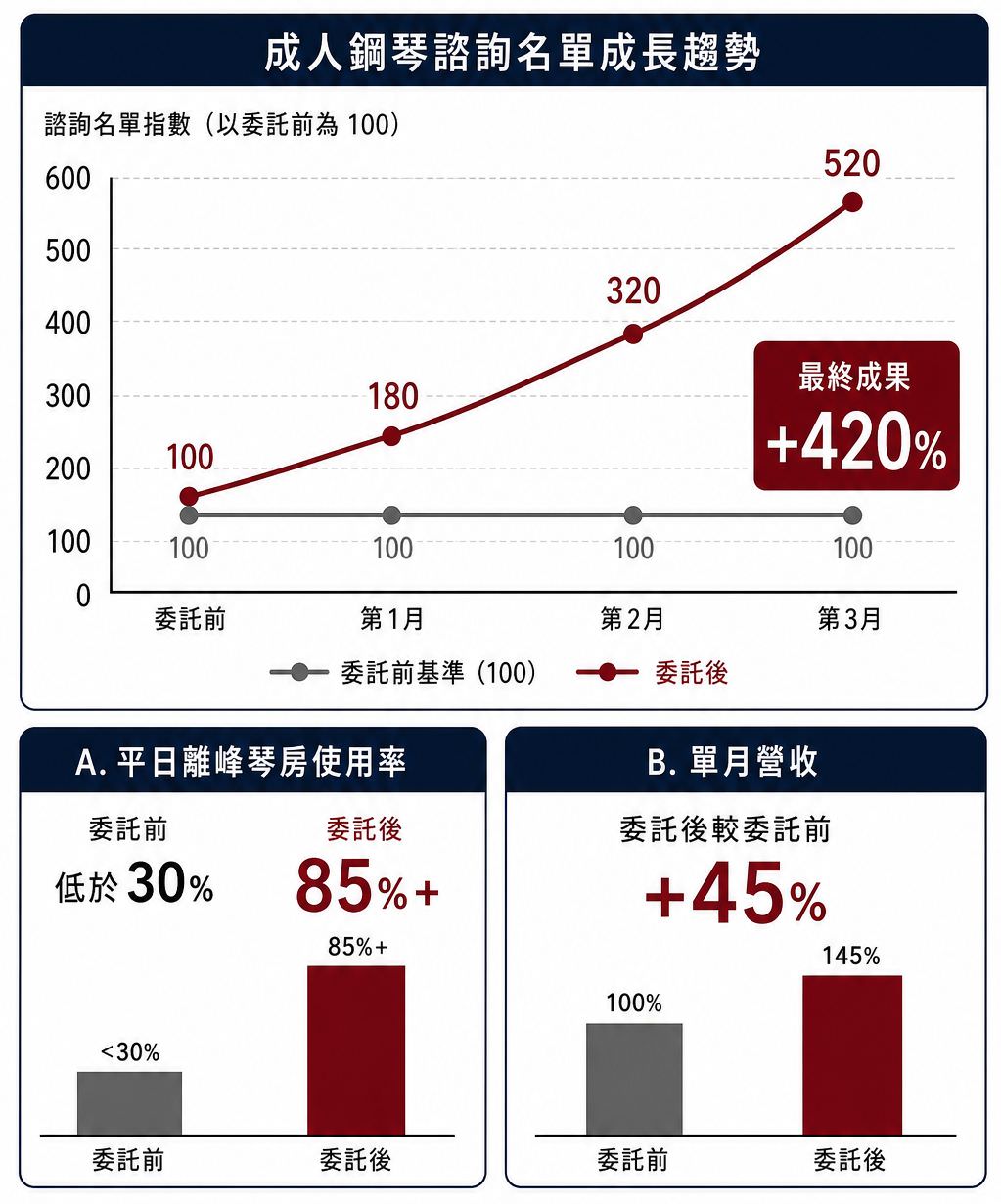板桥音乐教室成功让平日空堂爆满的网络广告投放绩效