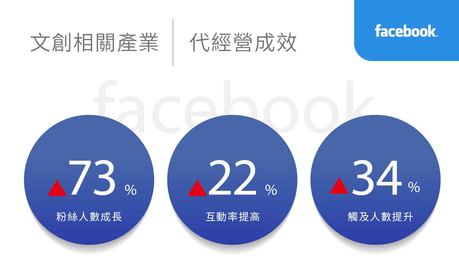 文創相關產業社群行銷績效